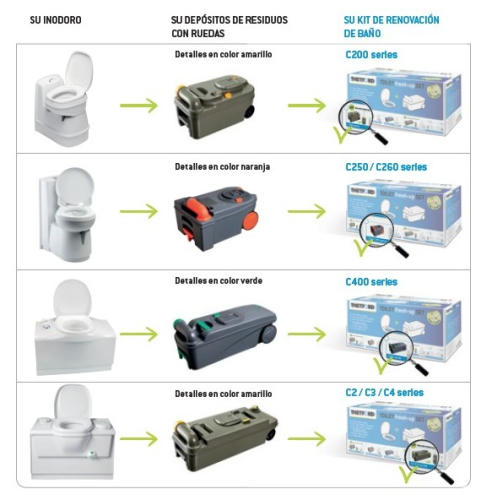 Kit para renovar el WC fijo químico de cassette THETFORD FreshUp C200 (amarillo)